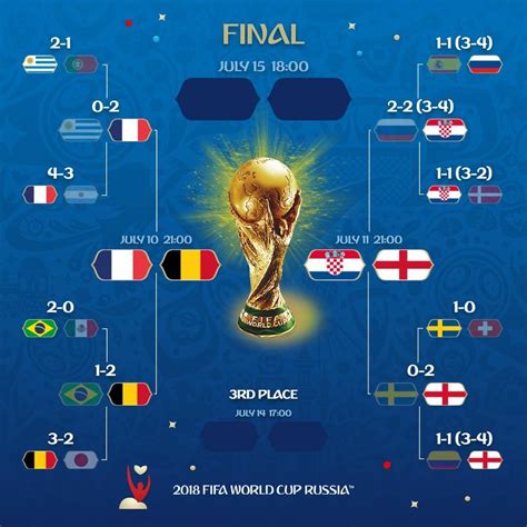 4 team semifinal fifarussia worldcup2018 world cup fifa world cup world cup 2018