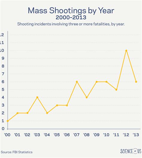 These mass public shootings are rare events—they constitute less than 15 percent of all mass killings in the united states and are responsible for less than 0.5 percent of all homicides (duwe, 2020)—but. Why You Shouldn't Fear the Mass-Shooting Rise -- Science of Us