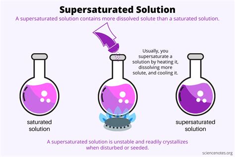 Supersaturated Solution Definition And Examples
