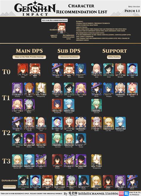 Genshin Impact 2 5 Tier List Melhores Personagens Para A Próxima