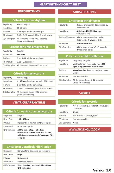 Criteria For Interpreting Cardiac Rhythms Cheatsheet