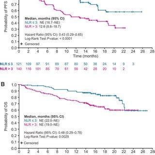 Kaplan Meier Plots Of Pfs A And Os B In Patients Randomly Assigned Download Scientific