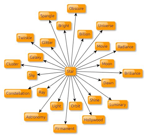 Word Associations Network