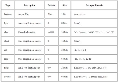 Primitive Data Types In Java