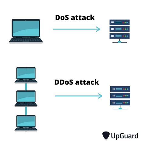Dos Attacks And Ddos Attacks What Is Dos Attack And Ddos Attack By