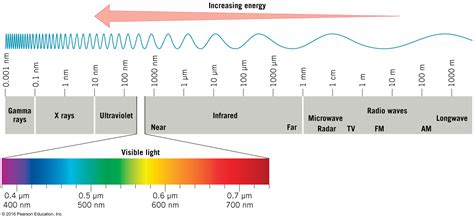 Radiation Wavelength
