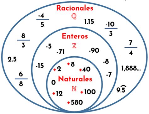 Conjunto de los números racionales Conjuntos numéricos Numéricos Proyectos de matemáticas