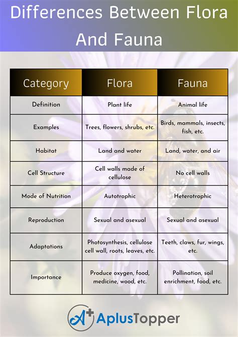 Difference Between Flora And Fauna A Comprehensive Guide A Plus Topper