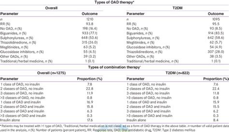 Types Of Oral Antidiabetic Drug And Combination Therapy Download Table