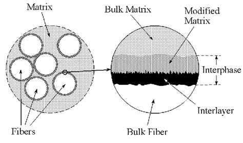 Is an it services, cloud, and. A schematic illustration of a composite interphase ...