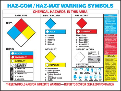 Hazardous Material Warning Label Chart