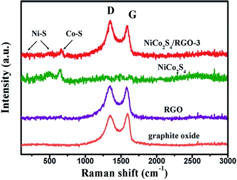 Facile Synthesis Of Nickelcobalt Sulfidereduced Graphene Oxide Hybrid