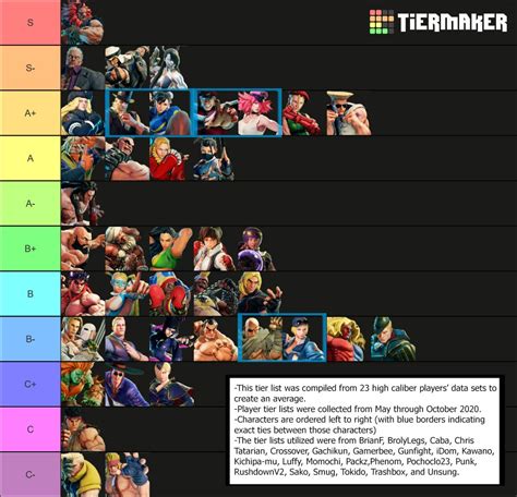 Street Fighter Third Strike Character Tier List Community Rankings