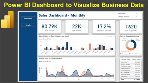 Download Power Bi Dashboard Project For Business Build Step By Step