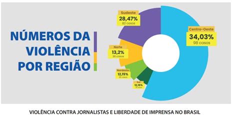 Liberdade De Imprensa Violência Contra Jornalistas Foi Incentivada Apontam Entidades Agência