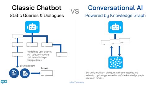 Why Your Chatbot Should Be Based On Knowledge Graphs Onlim Blog