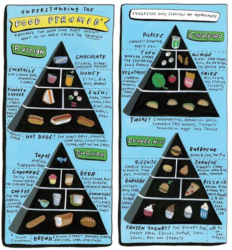 Emily Wallace Triangle Food Pyramids Independent Weekly Food
