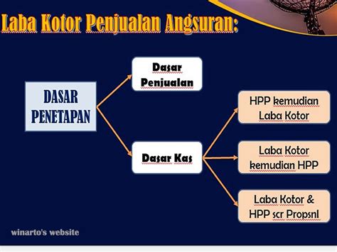 Winarto's Website: Konsep Dasar Penjualan Angsuran