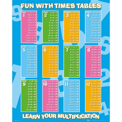 Know Your Times Tables 7 12 Poster Education Posters Notices Images