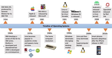 Windows Os History