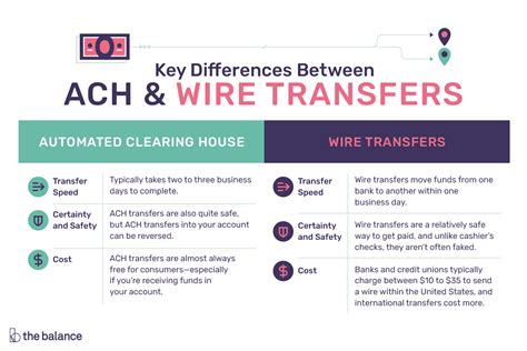 It is vital to check. ACH vs. Wire Transfers: What's the Difference?