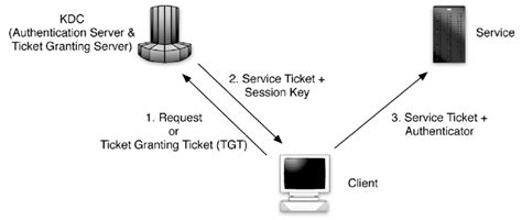 Each principal is represented by an a client requesting a kerberos ticket for a given service will ask ad a ticket for whatever the name. 1 A simplified version of the Kerberos authentication system: both the... | Download Scientific ...
