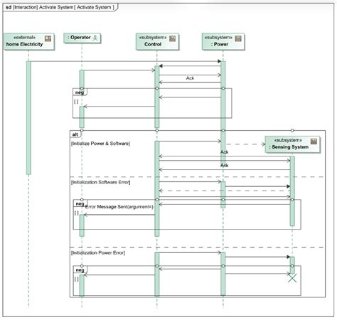 Lifelines And Sequence Diagrams Beyond Mbse