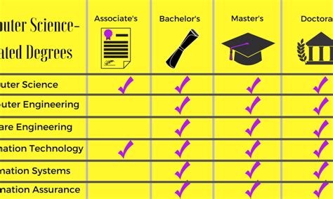 Types Of Computer Science Degrees Collegelearners