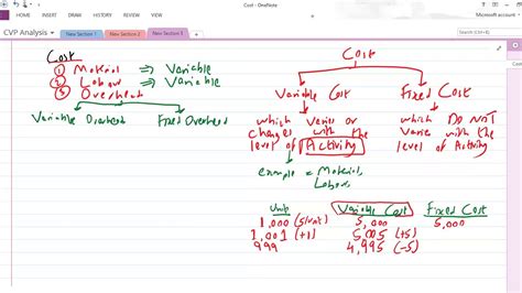 Cvp analysis looks at the effect of sales volume variations on costs and operating profit. Logic of Formulae of CVP Analysis Lecture 1 CVP Intro ST ...