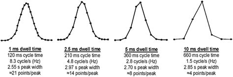 Influence Of Dwell Time On The Chromatographic Peaks Of 025 Ng