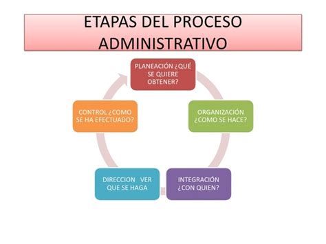 Aporte A La Administraci N Escuelas Autores Y Enfoques Timeline