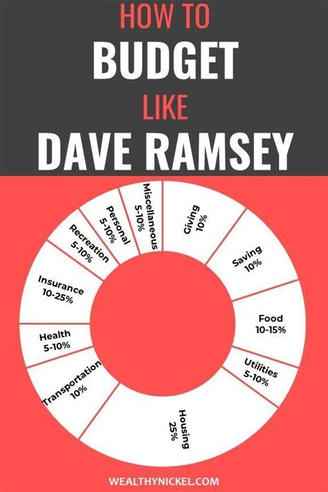 Dave Ramsey Budget Percentages 2022 Updated Guidelines Budgeting