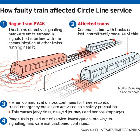 It is the second mrt line to be operated by sbs transit , after the north east line. Under The Angsana Tree: MRT disruptions caused by ...