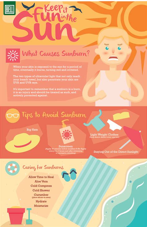 Fun In The Sun Sunburn Prevention And Treatment Infographic Bell