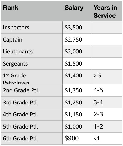 Nypd Detective Salary Chart 2018 Best Picture Of Chart Anyimageorg
