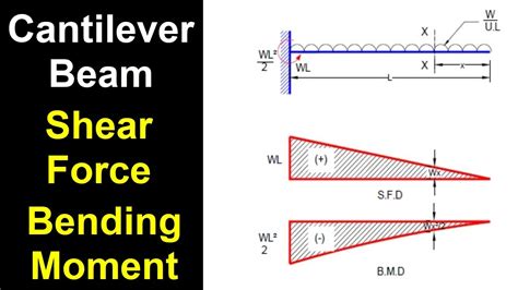 Cantilever Beam Shear Force And Bending Moment Youtube