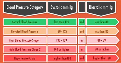 Blood Pressure Chart 2021 Update