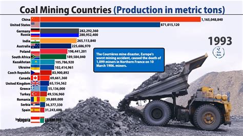 Top 20 Countries In Coal Miningproduction In The World Youtube
