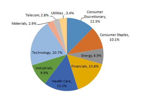 A complete list of s&p 500 companies dated as of march, 2011. Top Tech ETFs Of 2016 | ETF.com