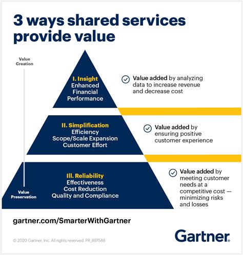 Three Ways To Show How Valuable Shared Services Can Be