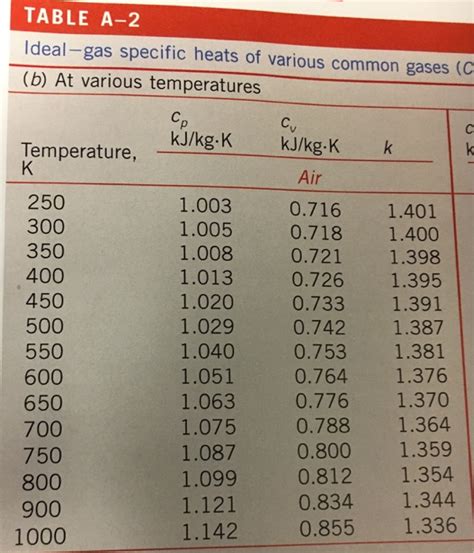 Solved TABLE A 2 Ideal Gas Specific Heats Of Various Common Chegg Com