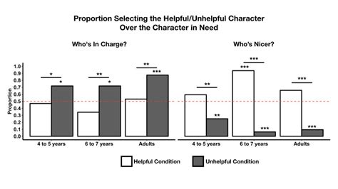 The Proportion Of Participants Selecting The Focal Character For Each