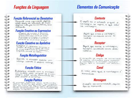 Indique Quais As Funções Da Linguagem Presentes Nas Seguintes Frases
