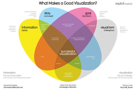 Infographics And Data Visualizations Creating Infographics And Data