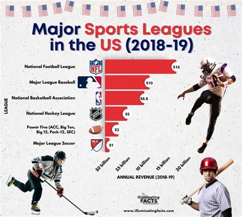Ranked Major Sports Leagues In The Us Illuminating Facts