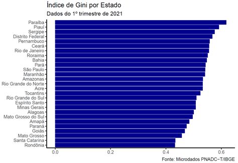 A Partir Da Leitura Dos Indices Gini