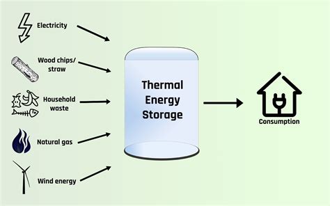 Thermal Energy Storage Bridging The Gap Between Energy Supply And Demand