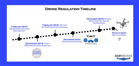 Drone Regulations In The United States Dartdrones