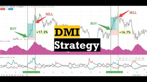 Directional Movement Index DMI Strategy For Swing Trading YouTube