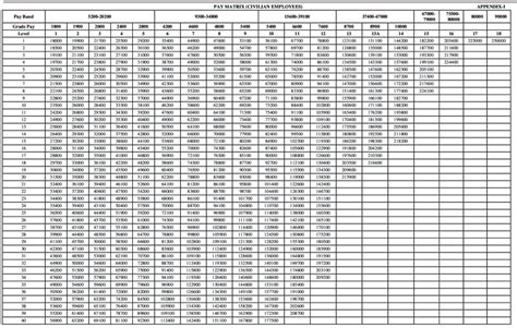 The maximum eligible monthly salary for socso contribution is capped at rm4,000. Salary Structure/Pay Matrix Of government Job - Pay Matrix ...